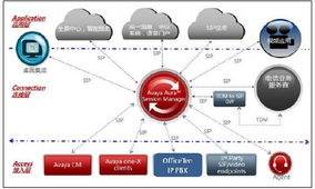 網(wǎng)經(jīng)科技IPPBX產(chǎn)品對外接口能力深度解析 以Avaya Aura融合通信為例
